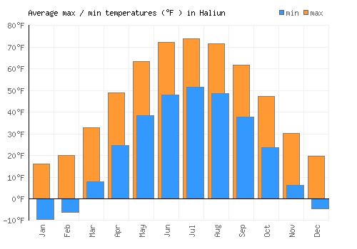 Haliun average minimum / maximum temperatures (Fahrenheit)