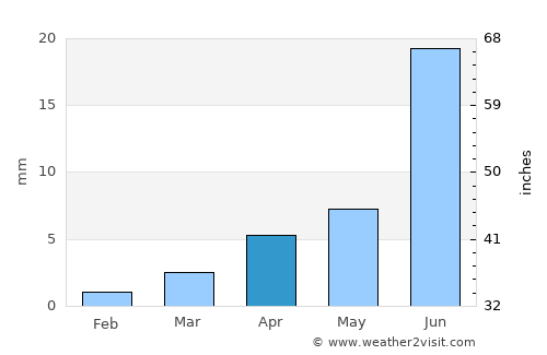 Haliun average rain in April