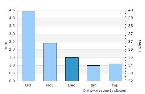 Haliun average rain in December