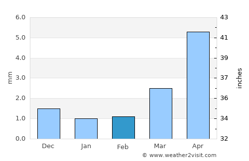 Haliun average rain in February