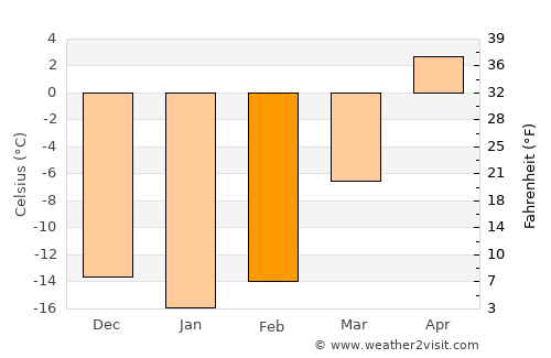 Haliun average temperature in February