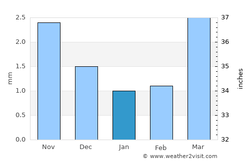 Haliun average rain in January