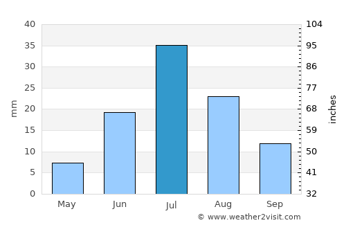 Haliun average rain in July