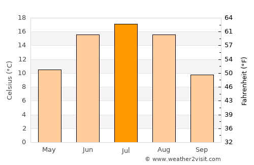 Haliun average temperature in July