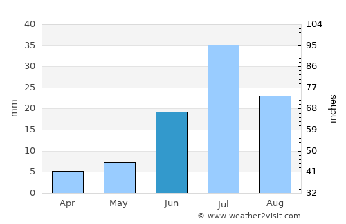 Haliun average rain in June
