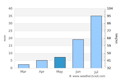 Haliun average rain in May
