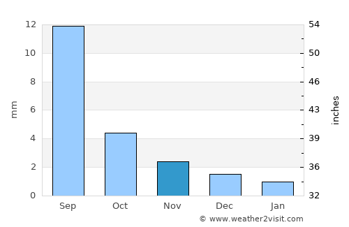Haliun average rain in November