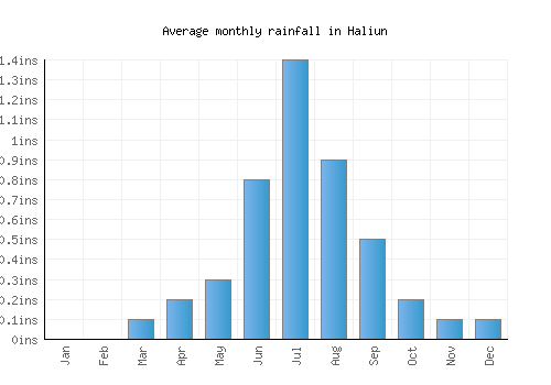 Haliun monthly rainfall chart (inches)