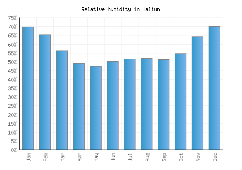 Haliun relative humidity averages