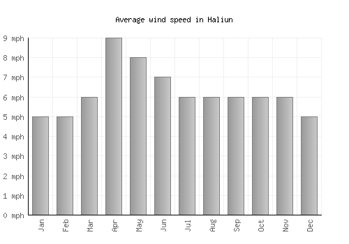 Haliun average winspeed by month (mph)