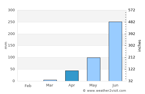 Haliyal average rain in April