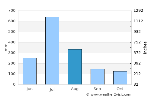 Haliyal average rain in August
