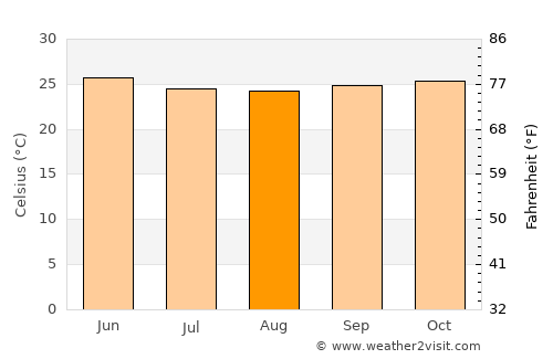Haliyal average temperature in August