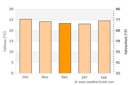 Haliyal average temperature in December