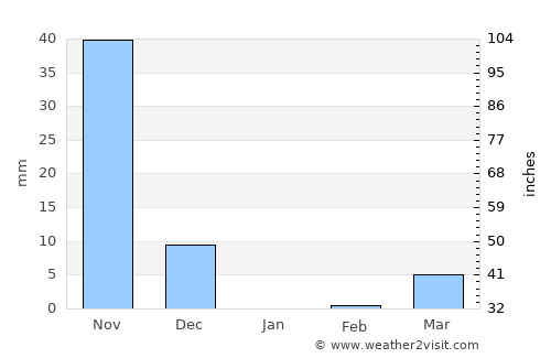 Haliyal average rain in January