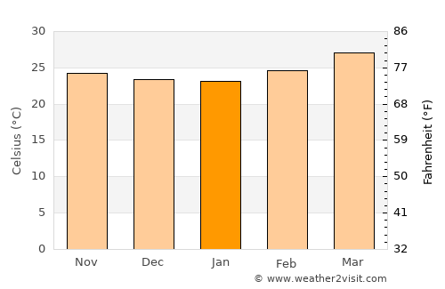 Haliyal average temperature in January