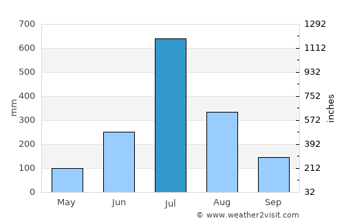 Haliyal average rain in July