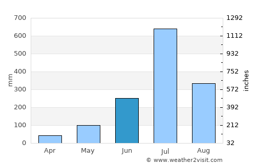 Haliyal average rain in June
