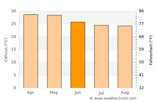 Haliyal average temperature in June