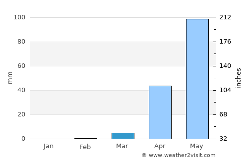Haliyal average rain in March
