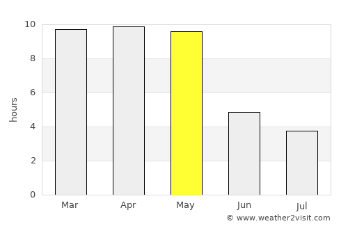 Haliyal average rain in May