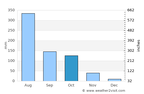 Haliyal average rain in October