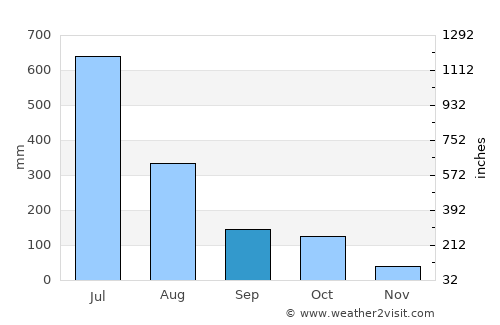 Haliyal average rain in September