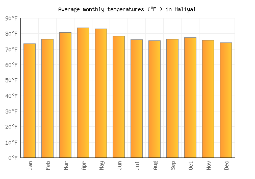 Haliyal average temperature chart (Fahrenheit)