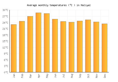 Haliyal average temperature chart (Celsius)