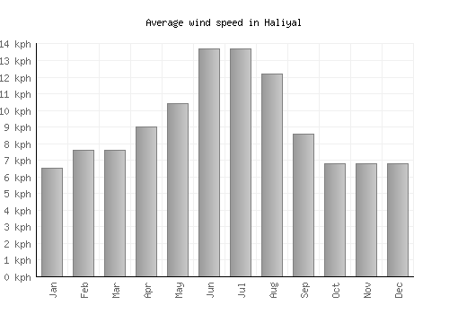 Haliyal average winspeed by month (km/h)