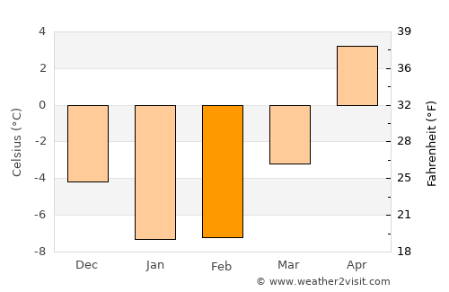 Haljala average temperature in February