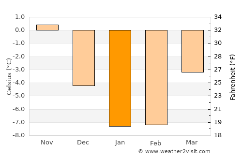 Haljala average temperature in January