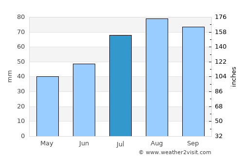 Haljala average rain in July