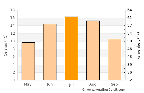 Haljala average temperature in July