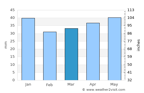 Haljala average rain in March
