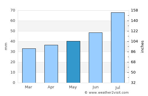 Haljala average rain in May