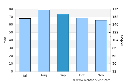 Haljala average rain in September