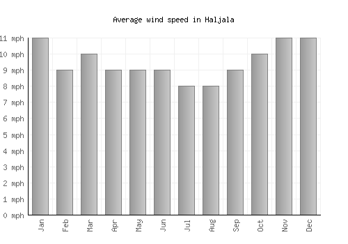 Haljala average winspeed by month (mph)