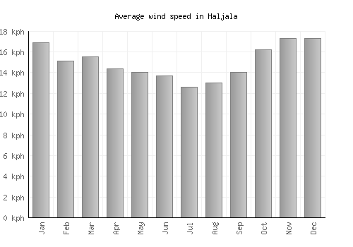 Haljala average winspeed by month (km/h)