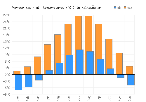 Halkapınar average minimum / maximum temperatures (Celsius)