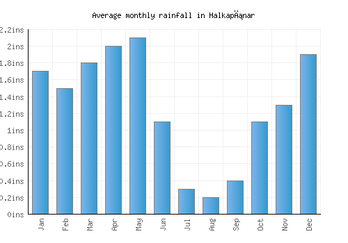 Halkapınar monthly rainfall chart (inches)