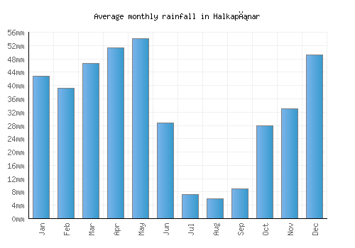 Halkapınar monthly rainfall chart (mm)