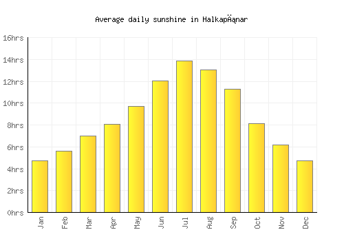 Halkapınar average daily sunshine chart