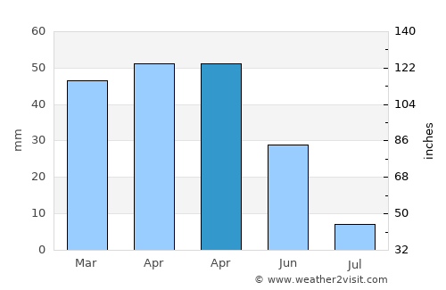 Halkapınar average rain in April