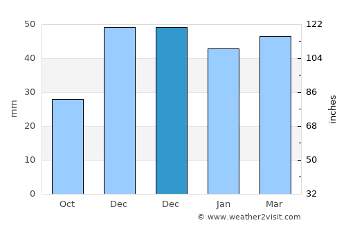 Halkapınar average rain in December