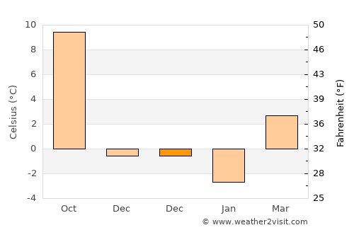 Halkapınar average temperature in December