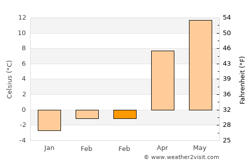 Halkapınar average temperature in February