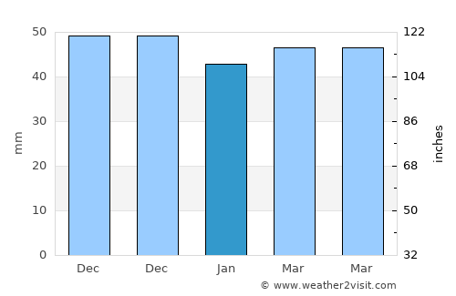 Halkapınar average rain in January