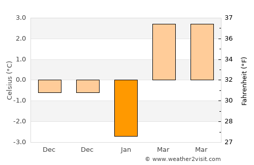 Halkapınar average temperature in January