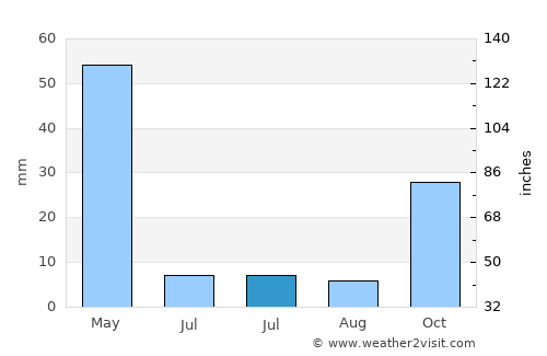 Halkapınar average rain in July